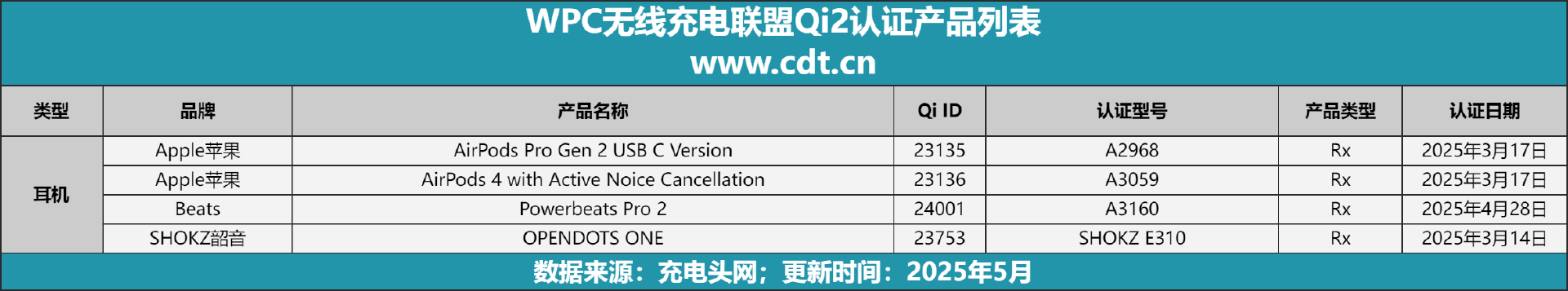 款设备涵盖多功能无线充、桌面充、车充电宝等配件麻将胡了2试玩模拟器Qi2设备生态超过1600(图5)