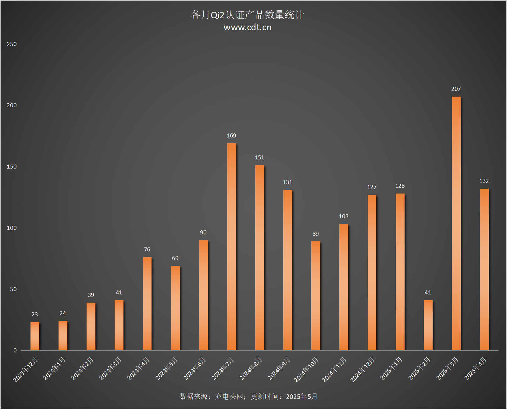款设备涵盖多功能无线充、桌面充、车充电宝等配件麻将胡了2试玩模拟器Qi2设备生态超过1600(图8)