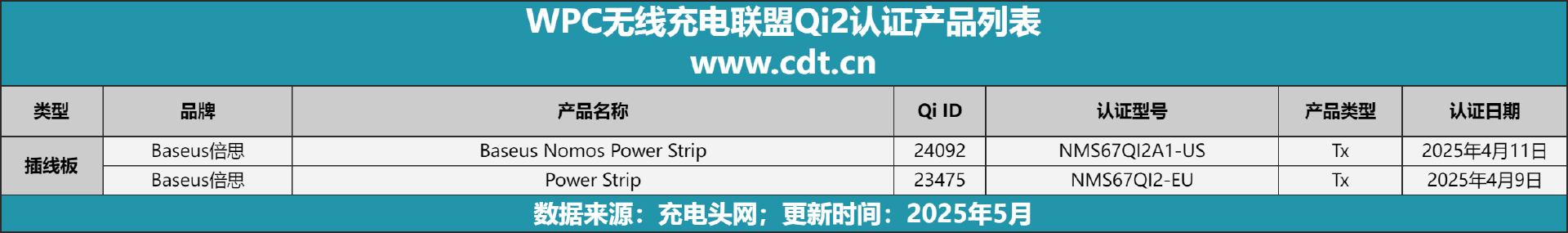 款设备涵盖多功能无线充、桌面充、车充电宝等配件麻将胡了2试玩模拟器Qi2设备生态超过1600(图13)